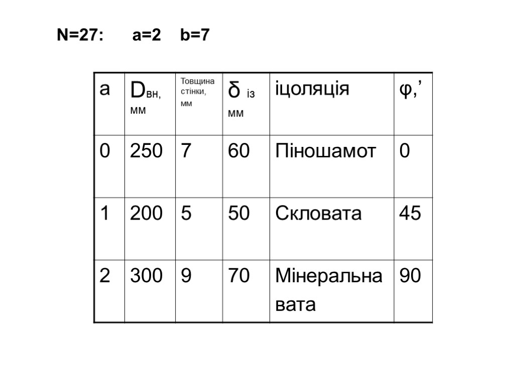 N=27: a=2 b=7